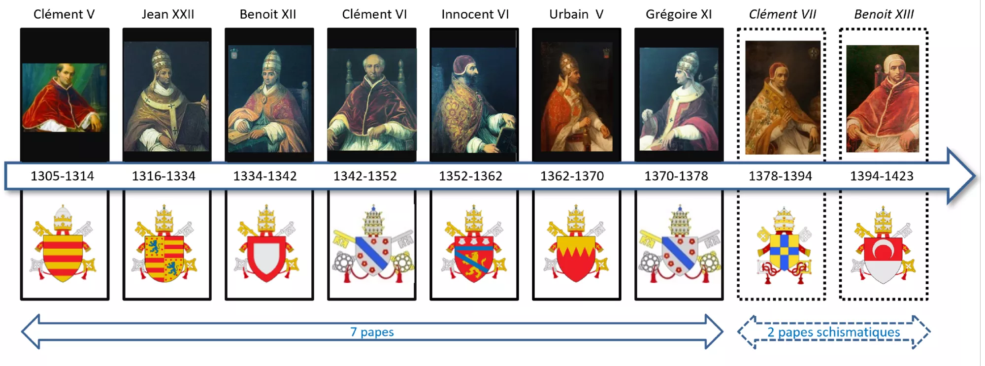 Fresque chronologique des 9 papes d'Avignon Les 9 papes d'Avignon au 14ème siècle